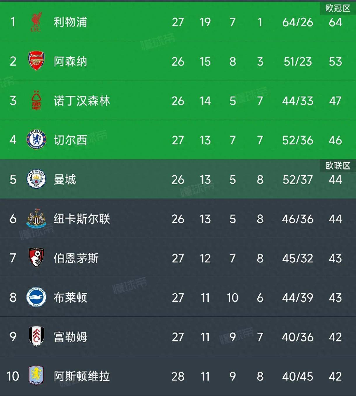 关于里尔客场逼平斯特拉斯堡，暂居榜首的信息