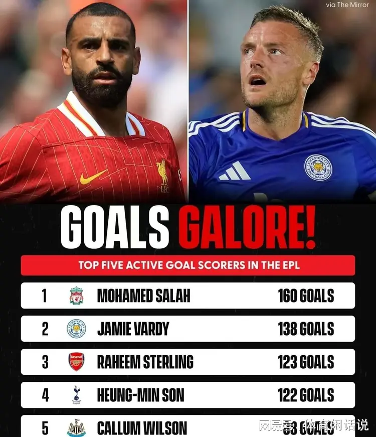 英超最新射手榜:萨拉赫领先,凯恩紧随其后,瓦尔迪奋力追赶的简单介绍 英超最新射手榜:萨拉赫领先,凯恩紧随其后,瓦尔迪奋力追赶的简单介绍