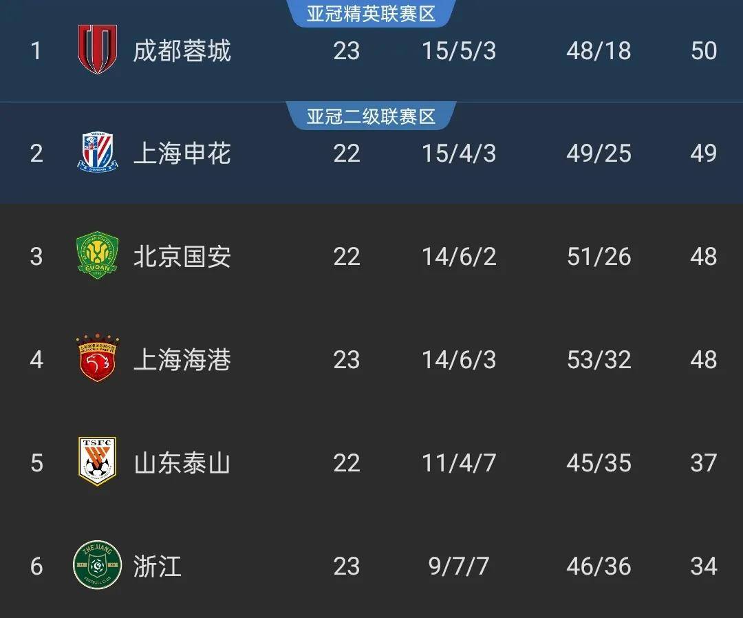 球队赛季末登顶积分榜,实力得到肯定 球队赛季末登顶积分榜,实力得到肯定