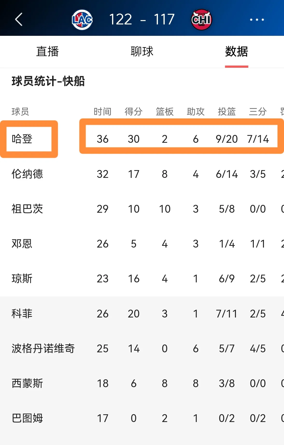 关于快船主场战胜小牛,乔治砍下全场最高27分的信息 关于快船主场战胜小牛,乔治砍下全场最高27分的信息