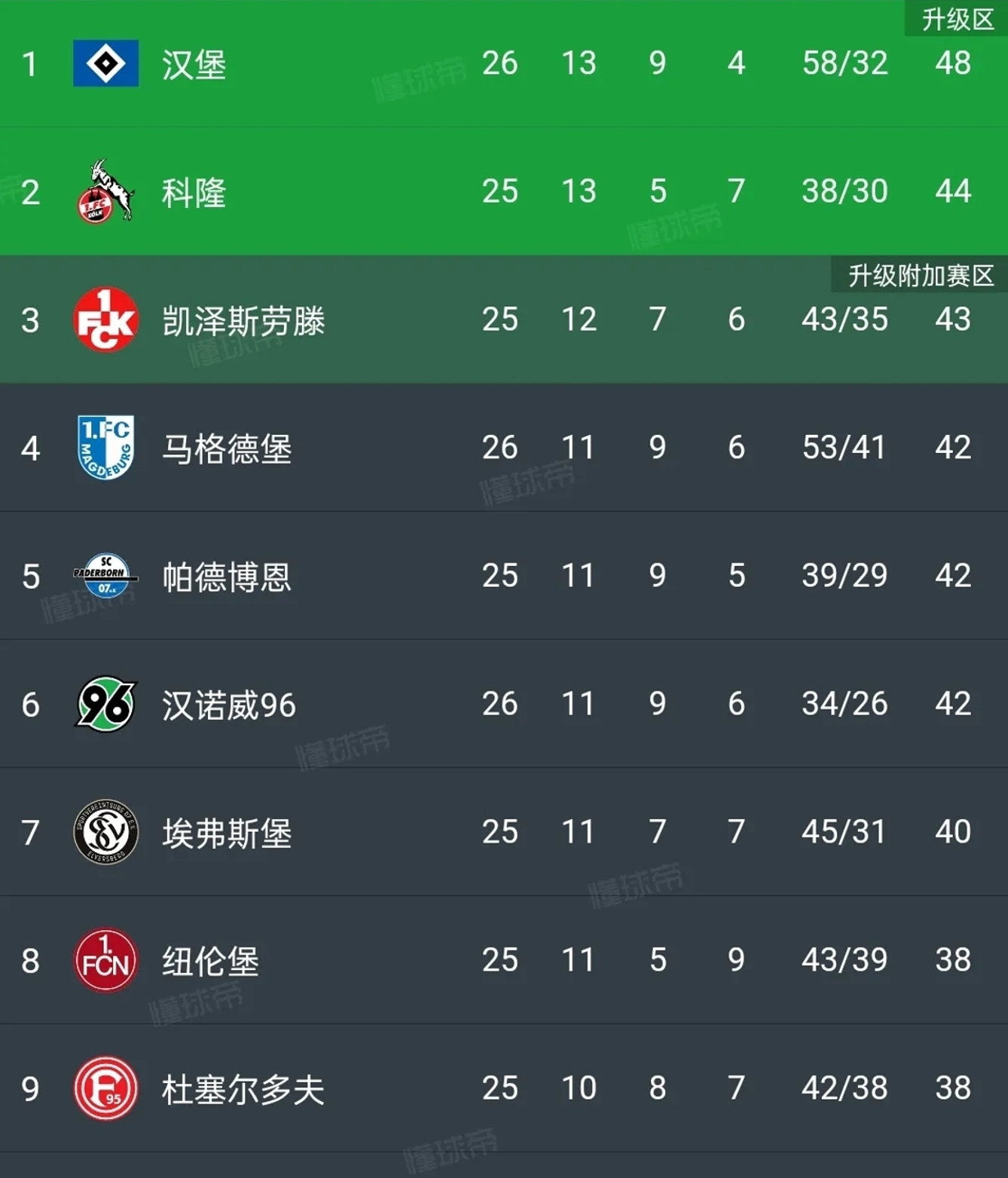 包含沃尔夫斯堡客场大胜，保持不败纪录继续领跑德甲排名的词条